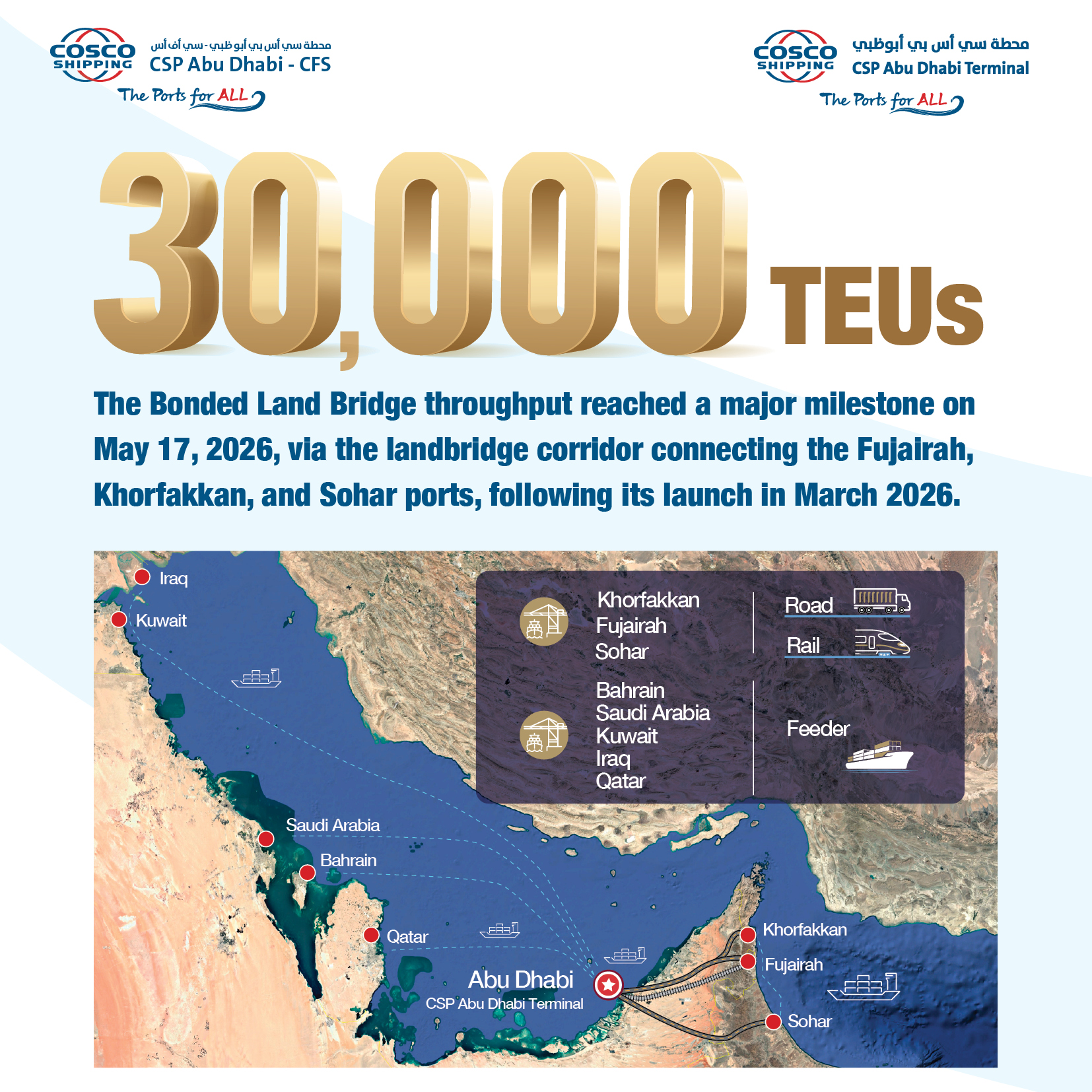 CSP Abu Dhabi Terminal (CSP ADT) and CSP Abu Dhabi – CFS(CSP AD CFS) have successfully completed over 30,000 TEUs through the landbridge corridor via Fujairah, Khorfakkan and Sohar ports.
